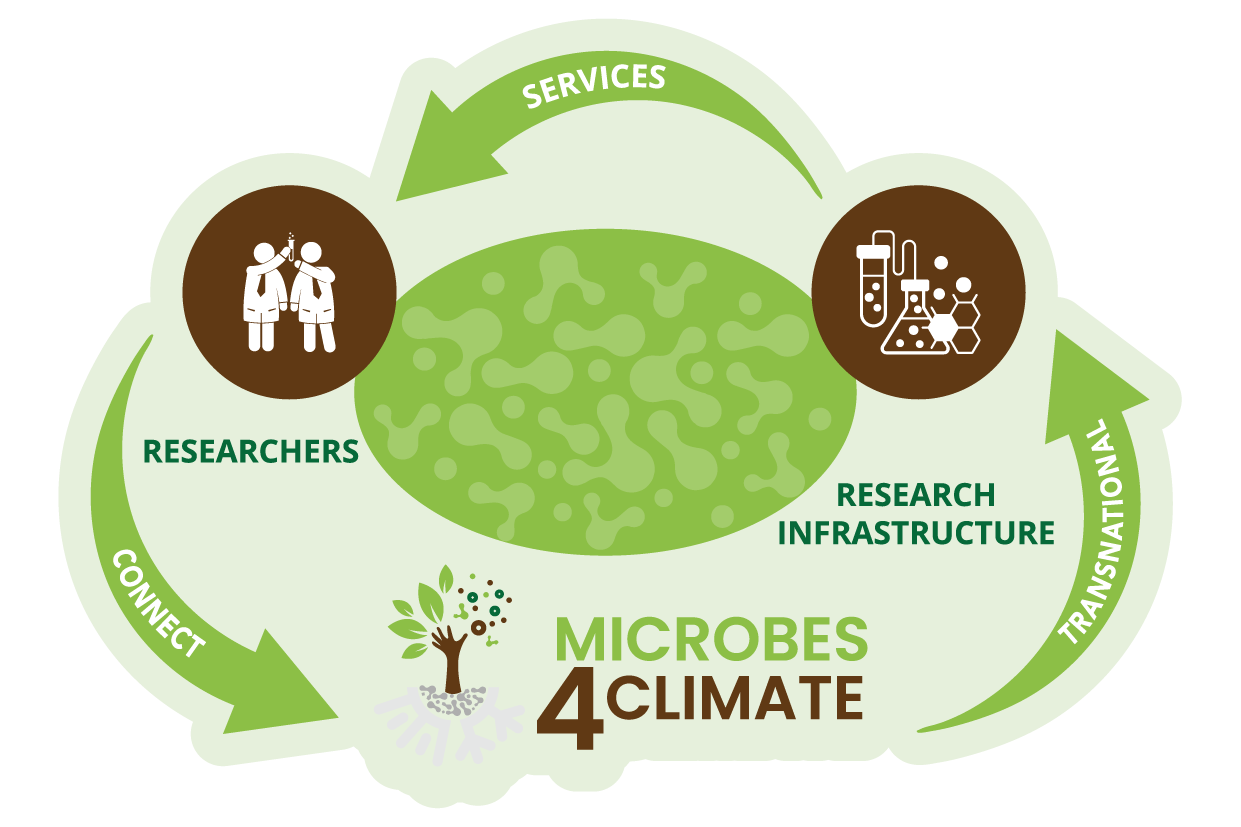 Microbes 4 Climate Harnessing Microbes To Combat Climate Change